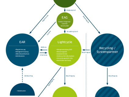 Infografik "Organigram Rücknahmesystem"