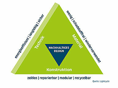 Grafik zu den 10 Merkmalen eines nachhaltigen Beleuchtungsdesigns