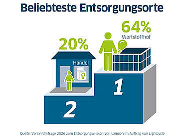 Verian-Umfrage zum Entsorgungswissen