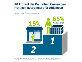 Grafik: Lightcycle Infografik_beliebtester Entsorgungsort für Altlampen_2022