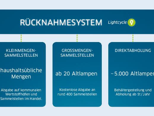 Infografik "Das Rücknahmesystem"