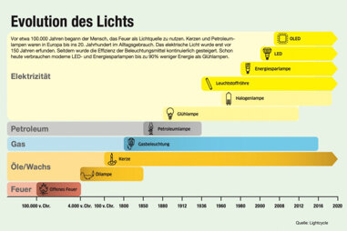 Infografik "Evolution des Lichts"