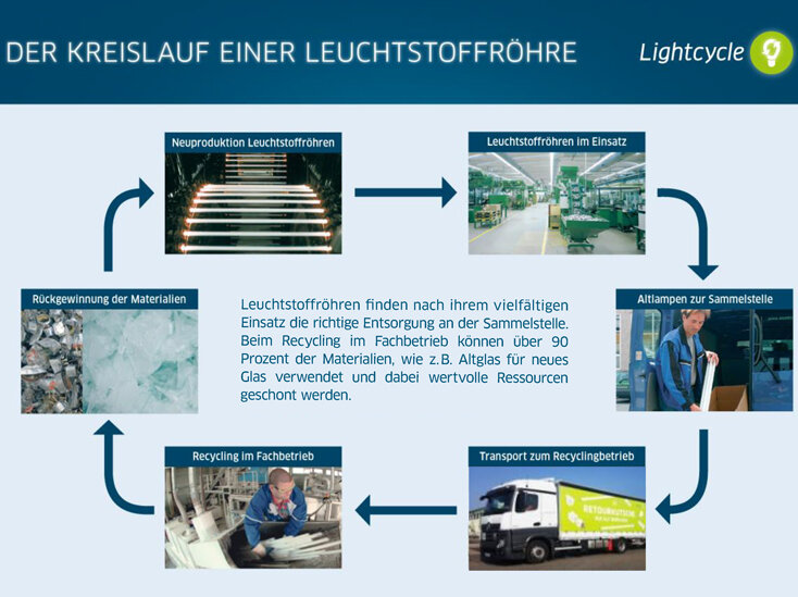 Bild: Lightcycle Infografik_Kreislauf einer Leuchtstoffröhre