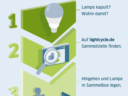 Infografik "Einfach entsorgen"