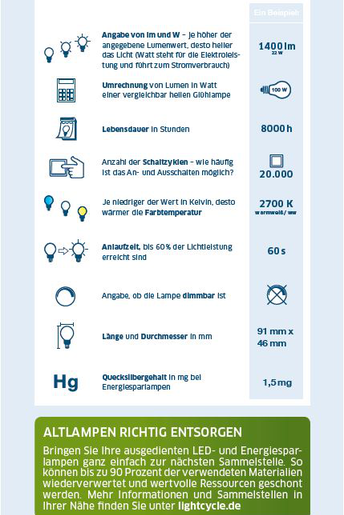 Rückseite Verbraucherflyer mit Erklärung der Verpackungssymbole