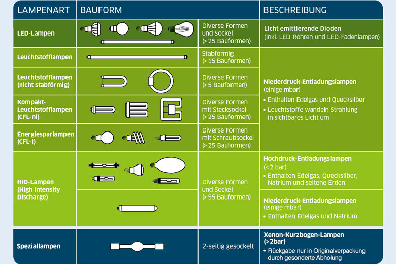 Infografik "Getrennt zu entsorgende Lampentypen"