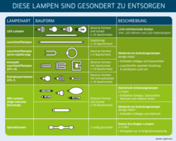 Infografik zu entsorgender Lampentypen