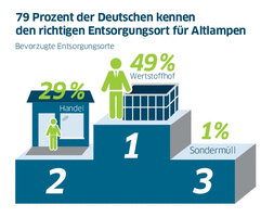 Grafik zu den Ergebnissen einer Emnid-Umfrage zu Entsorgungsorten