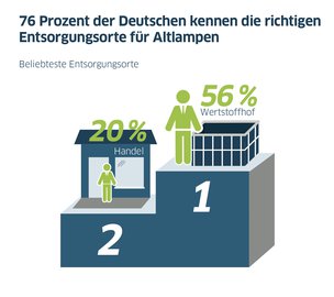 Infografik zu Wissen Entsorgungsorte