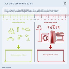 Grafik Klein- und Großgeräte