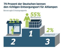 Infografik zur Kenntnis der Entsorgungsorte laut Emnid-Umfrage