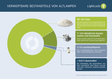 Infografik "Verwertbare Bestandteile von Altlampen"