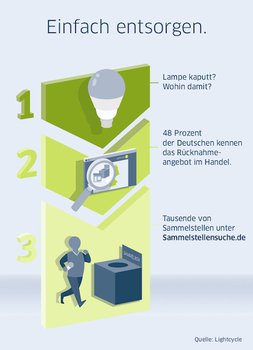 Infografik "Einfach entsorgen"