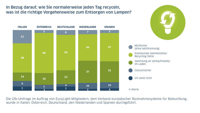 Infografik GfK-Studie