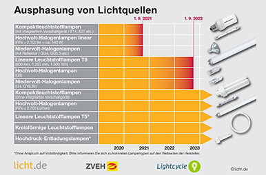 Grafik zur Timeline zur Ausphasung von Lichtquellen