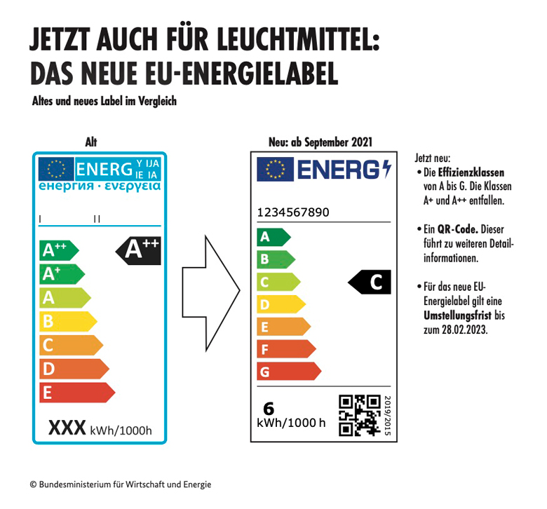 Grafik EU-Ernergielabel Alt vs. Neu