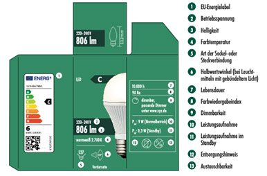 Grafik Verpackungsbeispiel neues EU-Energielabel für Leuchtmittel