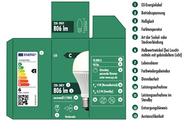 Grafik: Bundesministerium für Wirtschaft und Energie Grafik Verpackungsbeispiel neues EU-Energielabel für Leuchtmittel