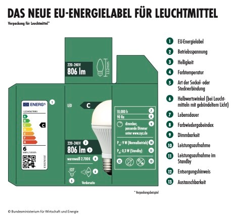 Abbildung Verpackungsbeispiel mit den neuen Vorgaben