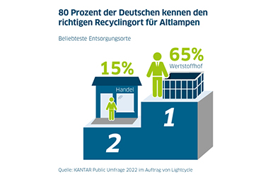 Infografik_beliebtester Entsorgungsort für Altlampen_2022