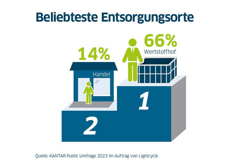 Grafik: Entsorgungswissen_2023