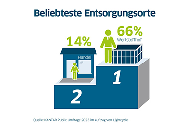 Grafik Entsorgungswissen 2023