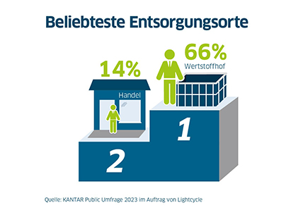 Grafik: Lightcycle Grafik der beliebtesten Entsorgungsorte für Altlampen 2023