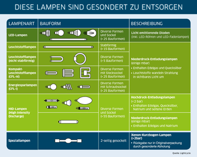Grafik: Lightcycle Grafik welche Lampentypen getrennt zu entsorgen sind