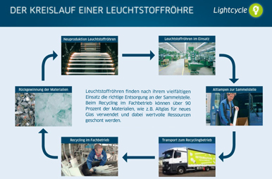 Infografik_Kreislauf einer Leuchtstoffröhre