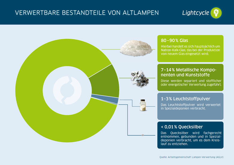 Grafik zu den verwertbaren Bestandteilen von Altlampen