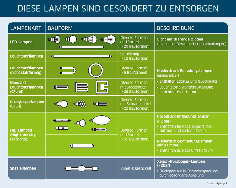 Infografik "Getrennt zu entsorgende Lampentypen"