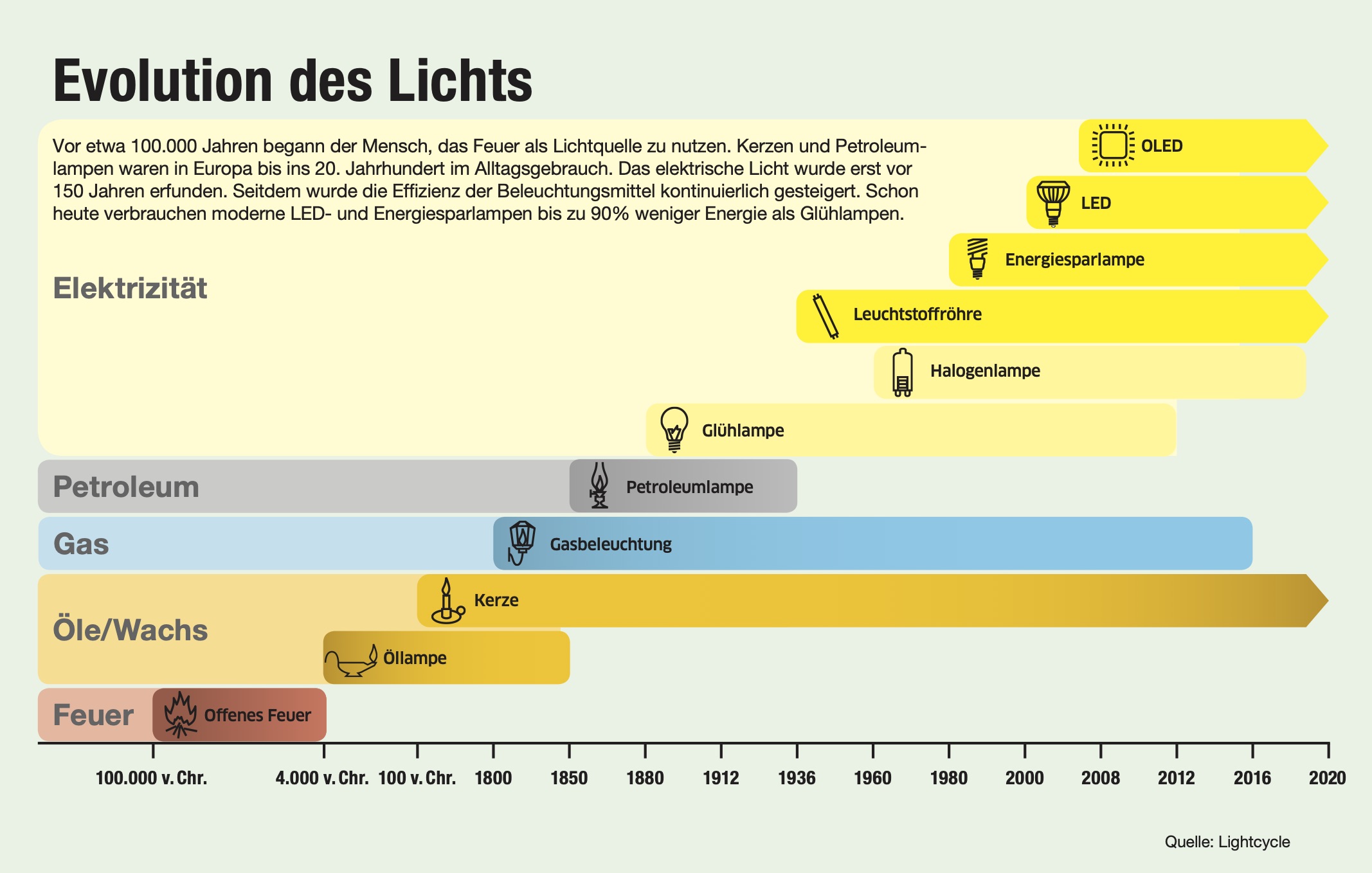 Infografik Evolution des Lichts