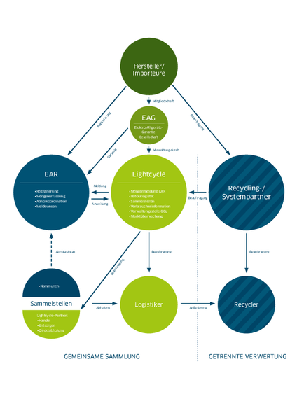 Grafik "Das Rücknahmesystem-Organigram"