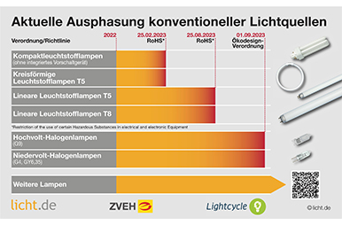 Schematische Darstellung des Zeitplans der Ausphasung von Leuchtmitteln