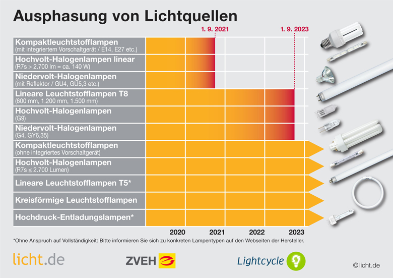 Bild: Lightcycle Schematische Darstellung welche Lampen wann ausgephast werden