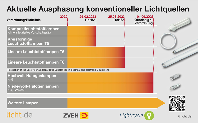 Schematische Darstellung des Zeitplans zur Ausphasung von Leuchtmitteln