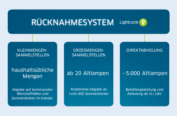 Grafik "Das Rücknahmesystem"