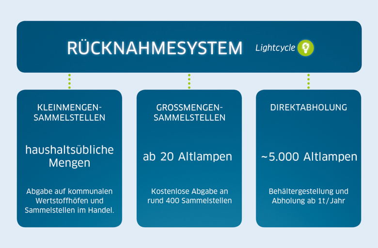 Infografik "Das Rücknahmesystem"