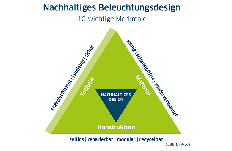 Grafik zu 10 Merkmalen für nachhaltiges Beleuchtungsdesign